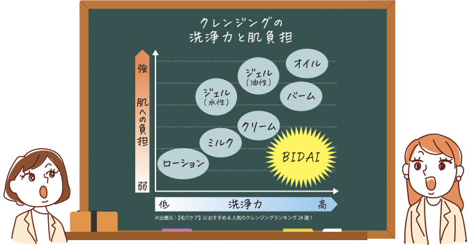 クレンジングタイプの肌への負担と洗浄力についての表